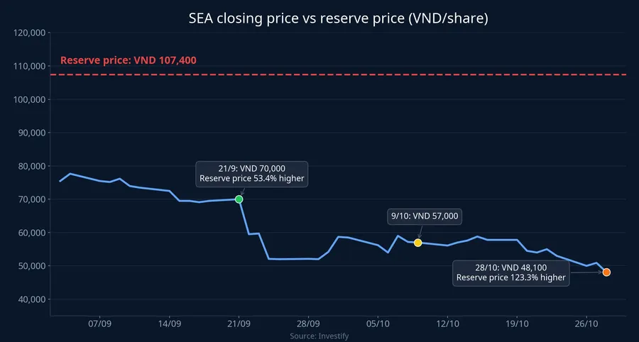 SEA closing price versus the VND 107,400 reserve price, early September to October 28
