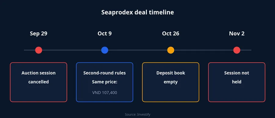 Timeline of the Seaprodex stake sale from September 29 to November 2