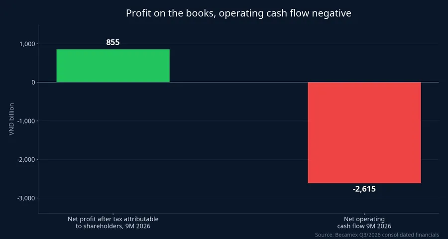 Nine-month 2026 profit after tax of VND 855 billion versus operating cash flow of negative VND 2,615 billion