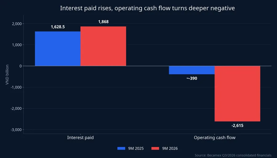 Interest paid and operating cash flow, 9M 2025 versus 9M 2026