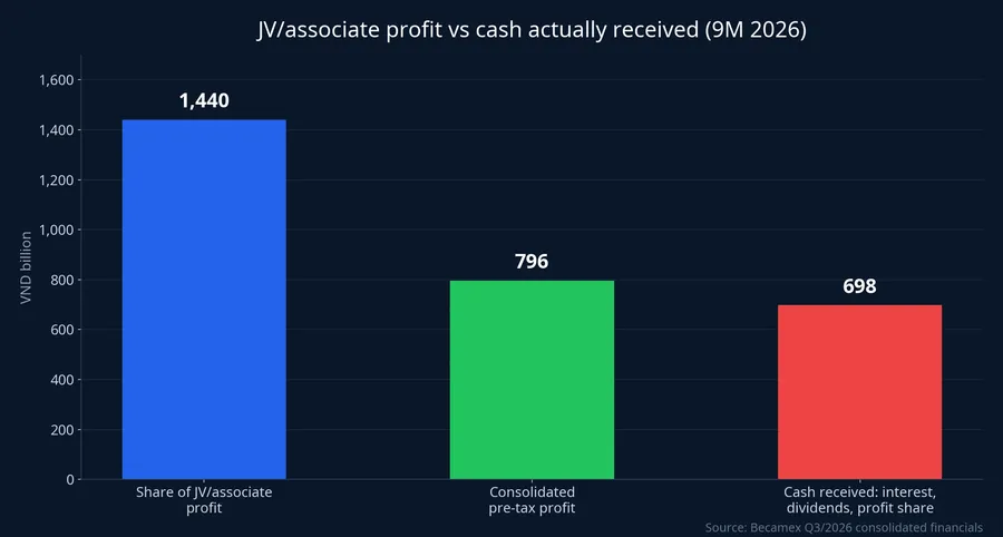 JV and associate profit versus cash actually received, 9M 2026