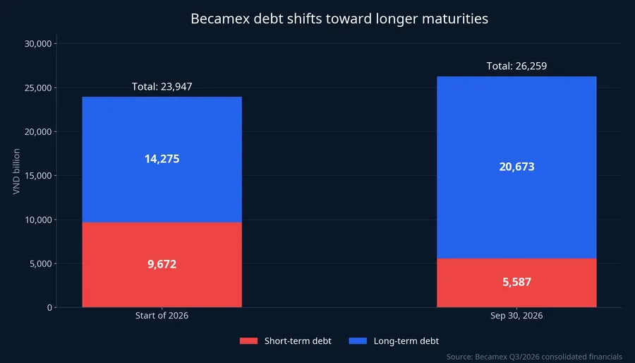 Becamex debt structure at the start of the year and at September 30, 2026