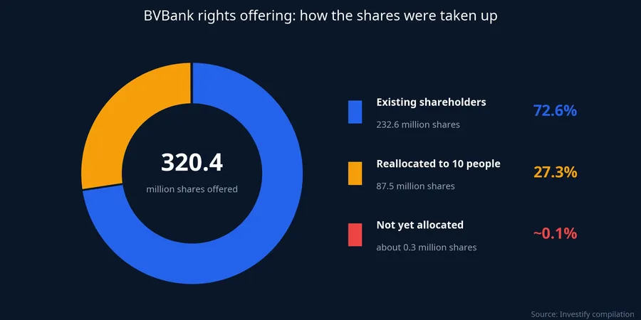 How BVBank's offering was taken up