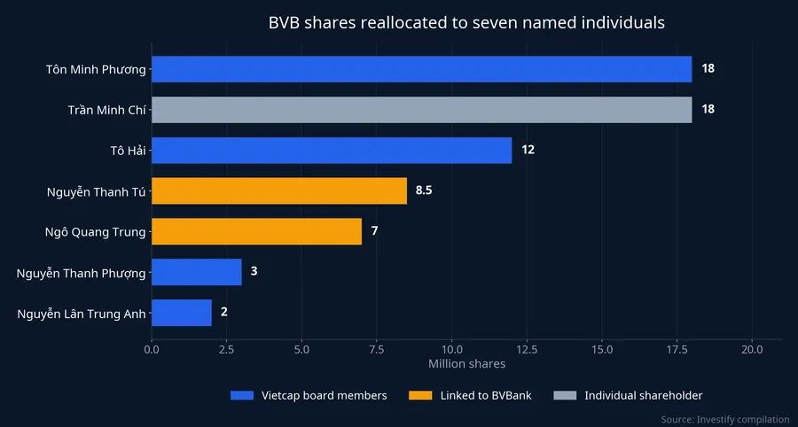 BVB shares reallocated to seven named individuals
