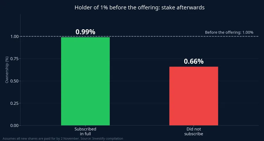 Ownership of a 1% holder after the offering