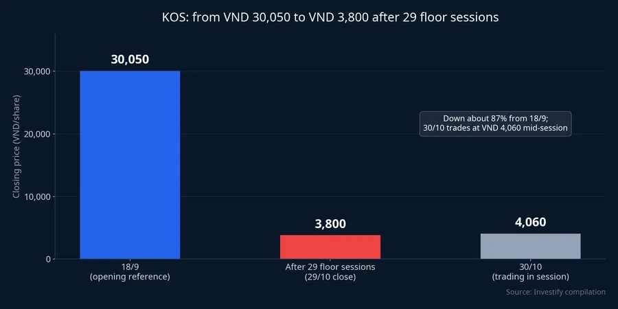 KOS price from VND 30,050 to VND 3,800 after 29 floor sessions