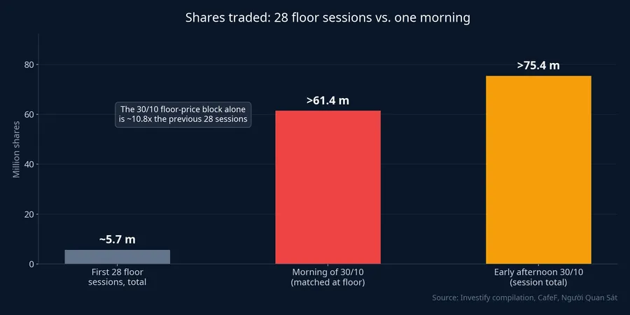 KOS traded volume: 28 floor sessions versus the morning of 30/10