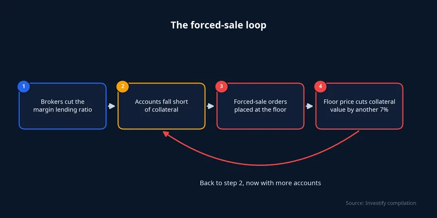 The forced-sale loop: lending ratio cut, margin shortfall, sale at the floor, collateral loses another 7%