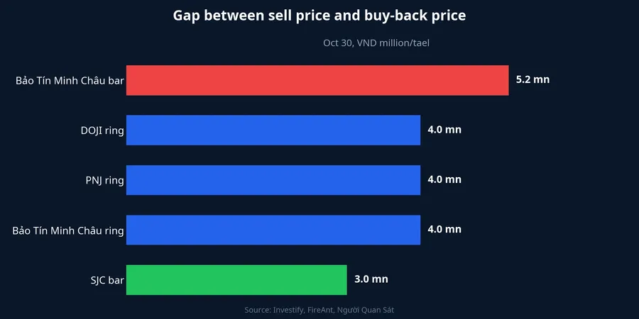 Gap between the sell price and buy-back price by type of gold, October 30
