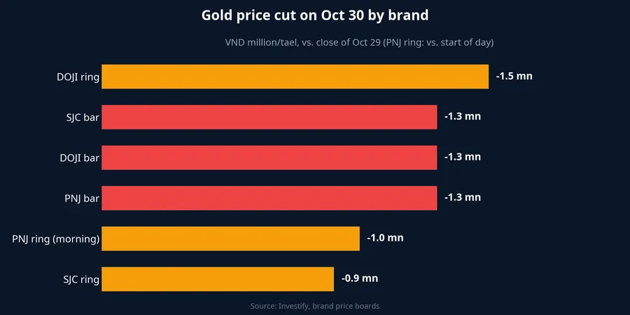 Gold price cut on October 30 by brand