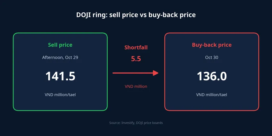 DOJI ring: sell price on the afternoon of Oct 29 was VND 141.5 million, buy-back price on Oct 30 was VND 136 million, a shortfall of VND 5.5 million
