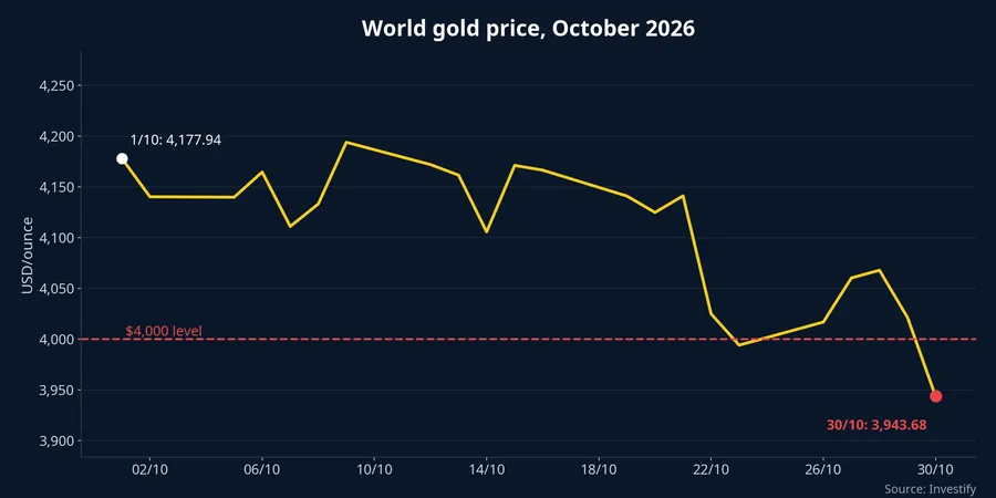 World gold price in October 2026 and the $4,000 per ounce level
