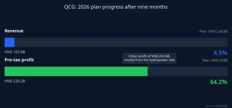 QCG's progress against its 2026 revenue and pre-tax profit plan after nine months