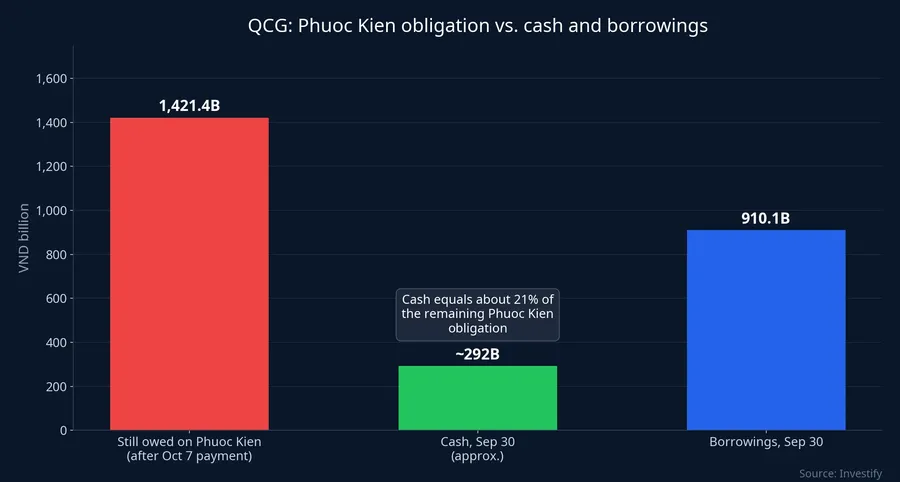 QCG's remaining Phuoc Kien obligation compared with cash and borrowings