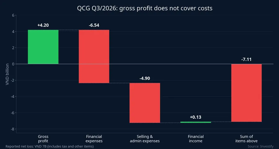 Waterfall of QCG's Q3/2026 gross profit against financial and operating costs
