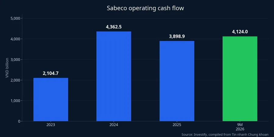 Sabeco operating cash flow for 2023, 2024, 2025 and the first nine months of 2026