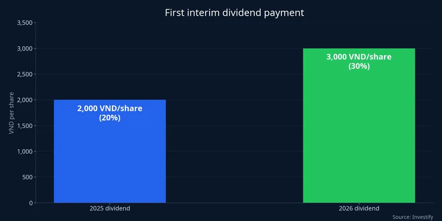 First interim dividend: VND 2,000 per share for 2025 and VND 3,000 per share for 2026