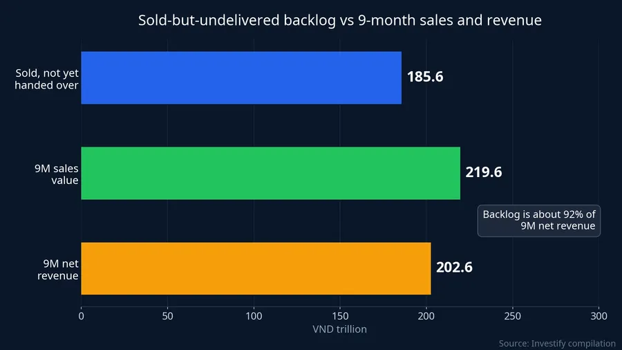 Backlog of homes sold but not handed over versus nine-month sales and net revenue