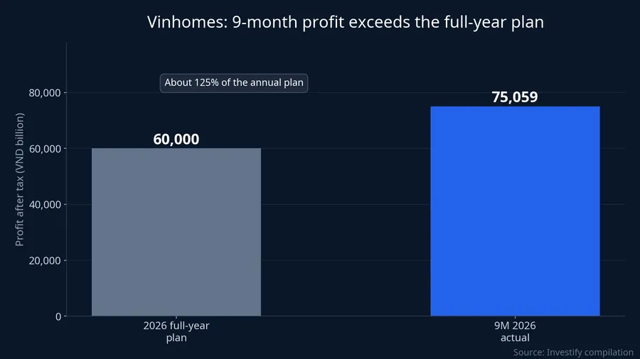 Vinhomes 9-month profit after tax versus the full-year plan