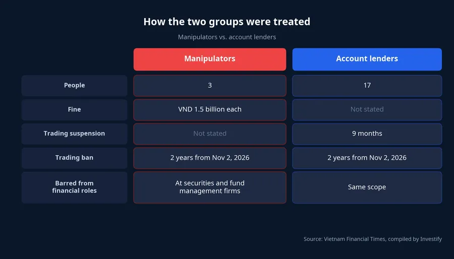 Comparison of the measures applied to manipulators and account lenders
