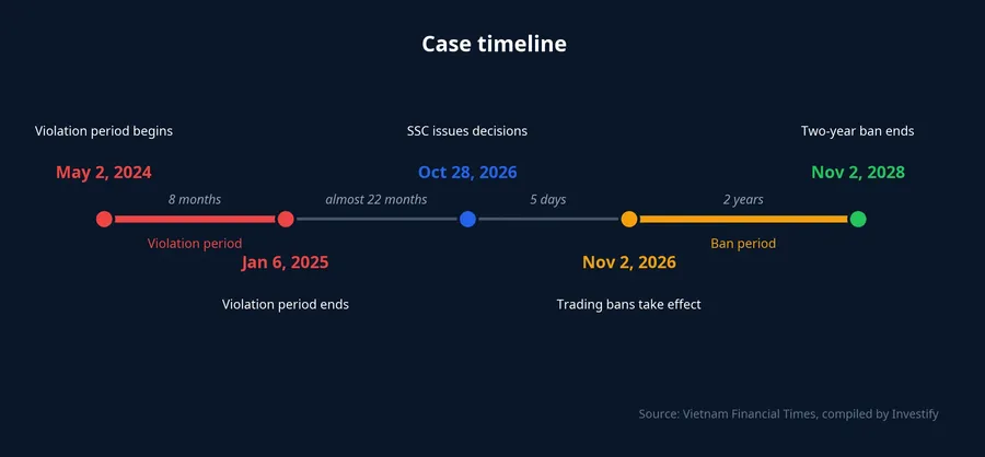 Timeline of the KDC manipulation case from May 2, 2024 to Nov 2, 2028