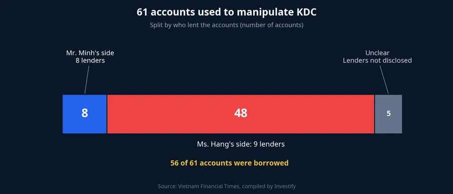 Chart splitting the 61 accounts used to manipulate KDC by who lent them