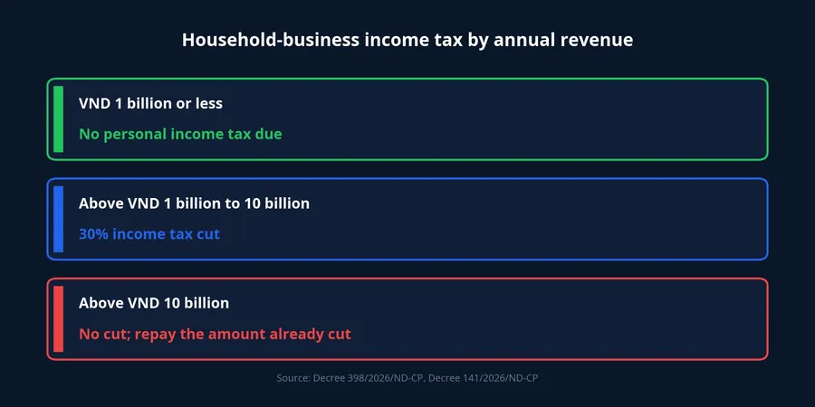 Annual revenue bands: exempt, 30% cut, and no cut