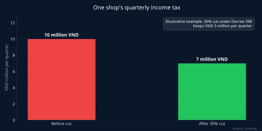One shop's quarterly income tax before and after the 30% cut