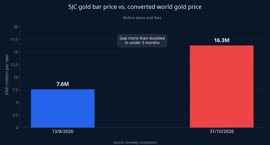 Gap between SJC gold bar prices and converted world gold on 13 August and 31 October 2026