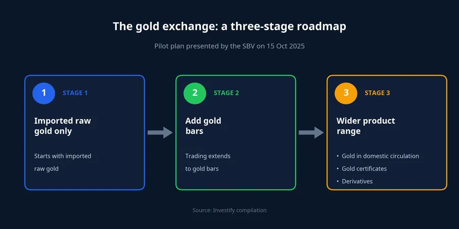 The exchange's three-stage roadmap, as planned in October 2025
