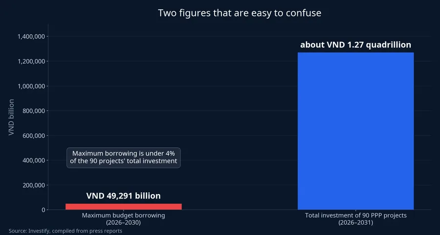 Maximum budget borrowing versus total investment in 90 PPP projects