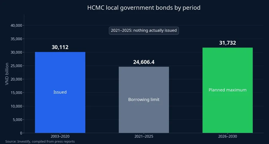 HCMC local government bonds by period
