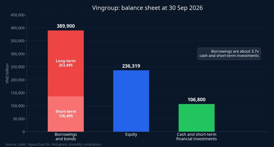 Vingroup balance sheet at 30 September 2026
