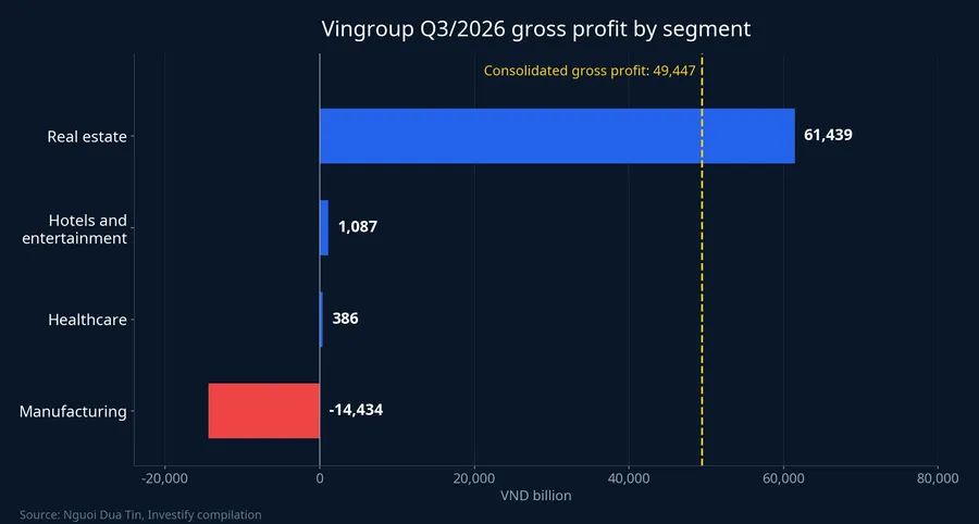Vingroup Q3/2026 gross profit by segment