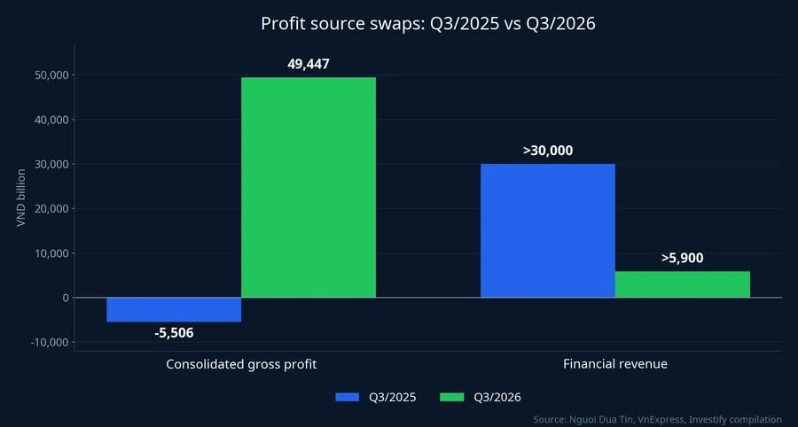 Consolidated gross profit and financial revenue, two third quarters