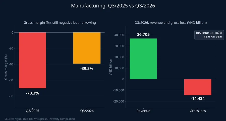Manufacturing: gross margin, revenue and gross loss