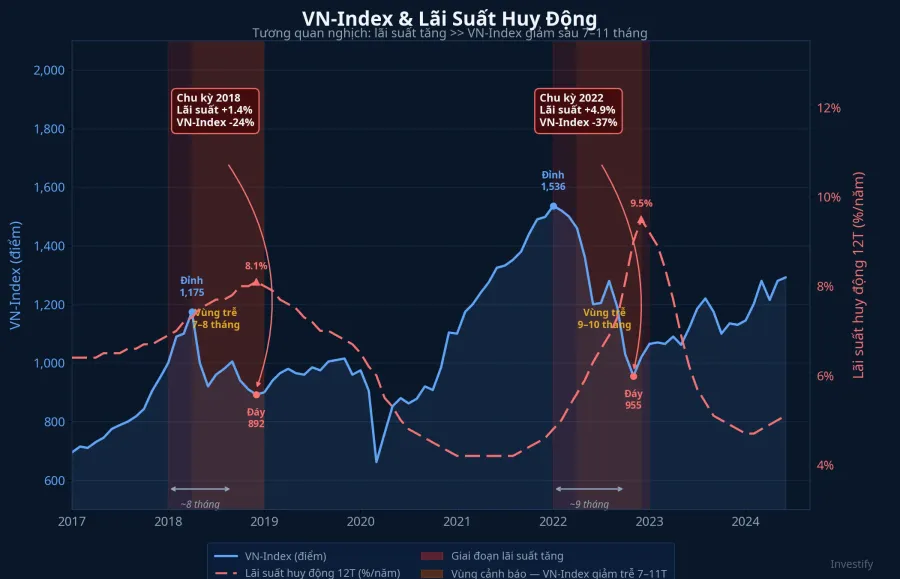 VN-Index và lãi suất huy động — tương quan nghịch qua các chu kỳ lịch sử