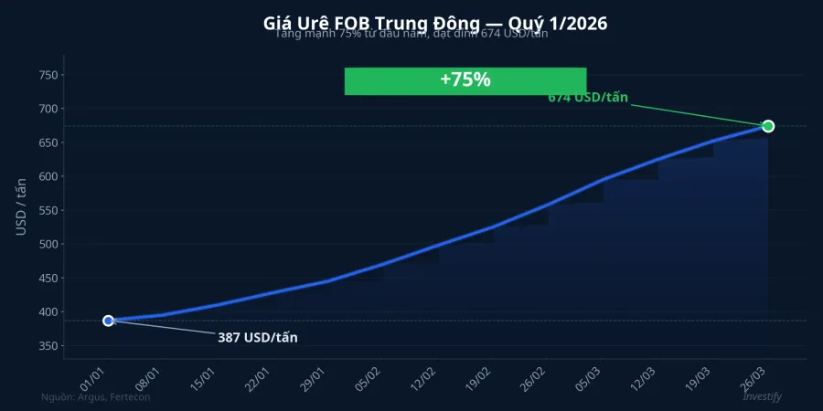 Biểu đồ giá urê FOB Trung Đông quý 1/2026 — tăng 75%