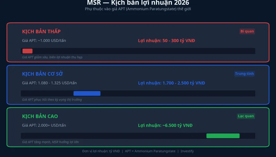 Ba kịch bản lợi nhuận MSR 2026