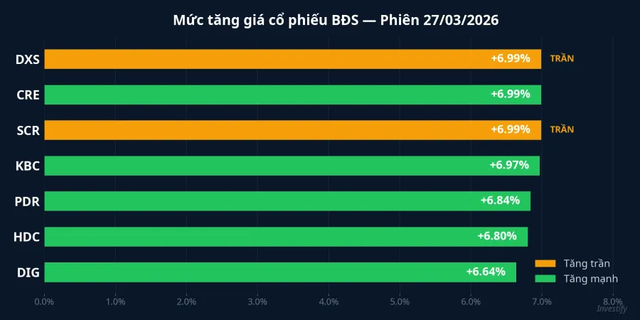 Mức tăng giá cổ phiếu BĐS phiên 27/3/2026