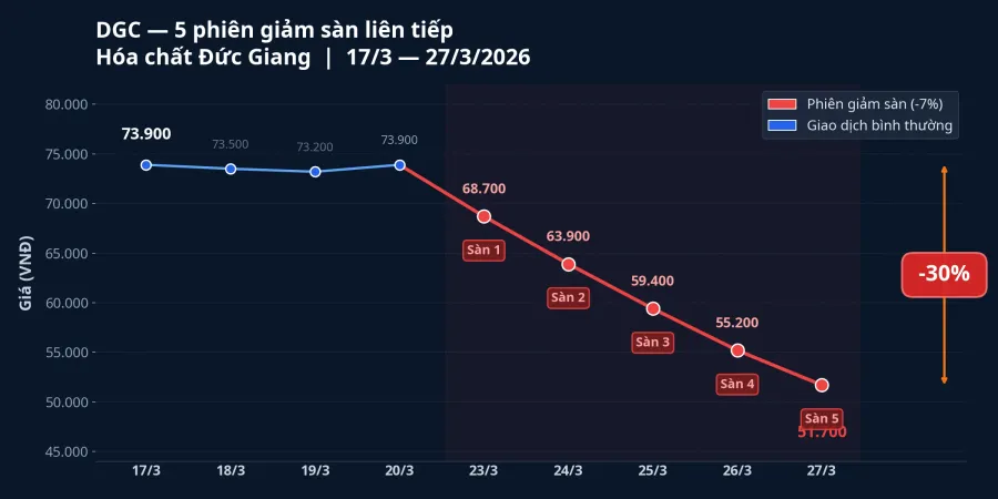 Biểu đồ giá DGC — 5 phiên giảm sàn liên tiếp từ 73.900 xuống 51.700 đồng