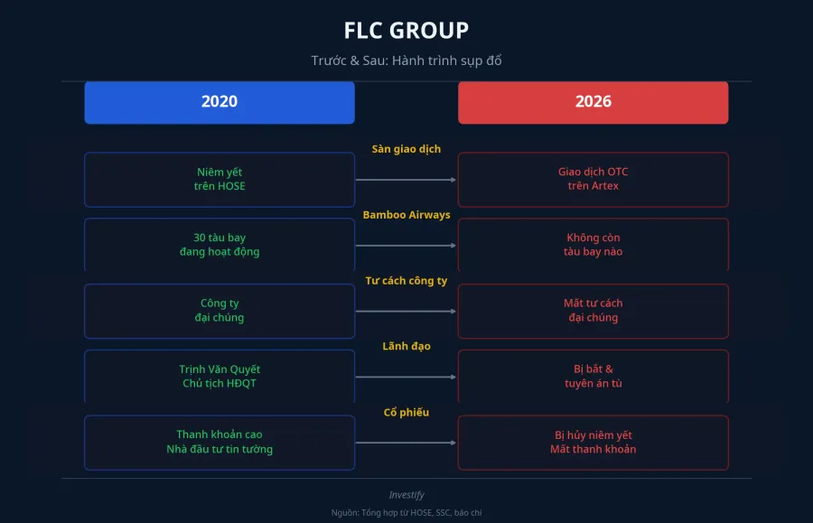 So sánh FLC 2020 và FLC 2026