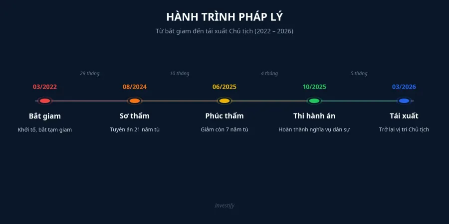 Hành trình pháp lý Trịnh Văn Quyết từ bắt giam đến tái xuất Chủ tịch
