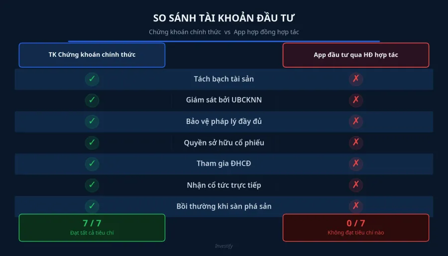So sánh tài khoản đầu tư chính thức và app hợp đồng hợp tác