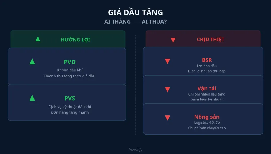 So sánh nhóm ngành hưởng lợi và chịu thiệt khi giá dầu tăng