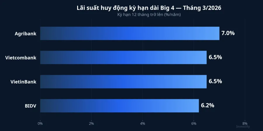 Lãi suất huy động kỳ hạn dài của Big 4 ngân hàng tháng 3/2026