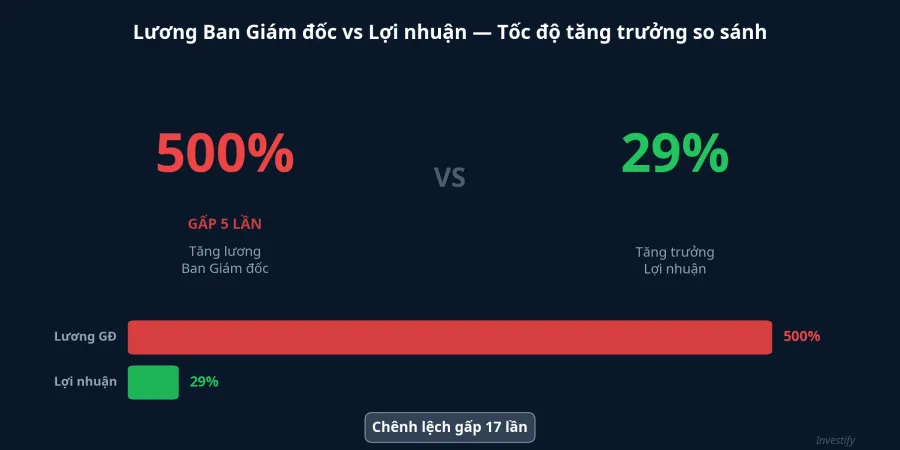 So sánh tốc độ tăng lương ban giám đốc và tăng trưởng lợi nhuận