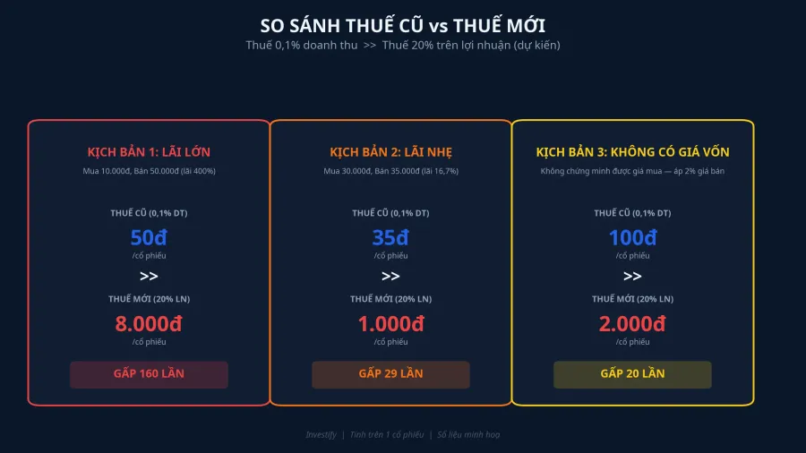 So sánh ba kịch bản thuế cũ và thuế mới