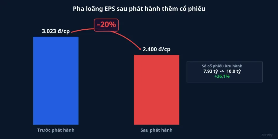 Pha loãng EPS sau phát hành