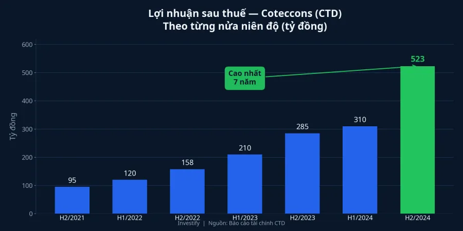 Biểu đồ lợi nhuận sau thuế Coteccons theo từng nửa niên độ